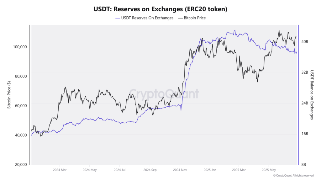 ذخایر تتر (USDT) در صرافی‌ها - منبع: CryptoQuant